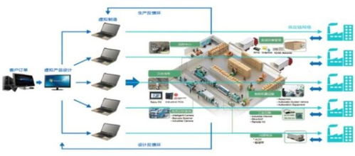 智能制造知識體系與ERP、PLM、MES核心系統集成分析及信息系統集成服務